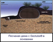 Песчаная дюна с Geotube в основании