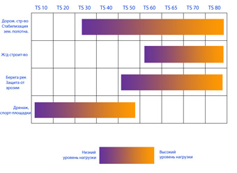 Таблица для сравнения переноса нагрузок геотекстилем Polyfelt TS разной плотности